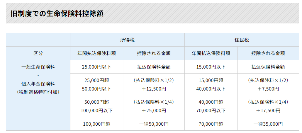 生命保険　住民税　所得税