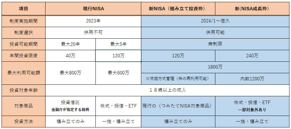 NISAの改定